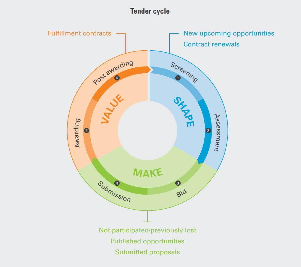 B2b тендерная площадка. Tender Management. Tender meaning. A2 b1 vorbereiten. How to win tender.